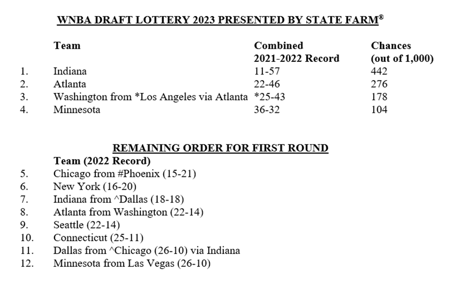 Napheesa Collier to Represent Minnesota Lynx at WNBA Draft Lottery 2023